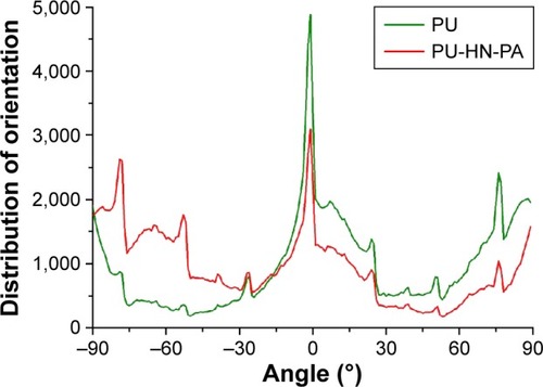 Figure 2 Orientation of fibers in electrospun PU and PU-HN-PA bio-nanofibrous membranes.Abbreviations: HN, honey; PA, Carica papaya; PU, polyurethane.