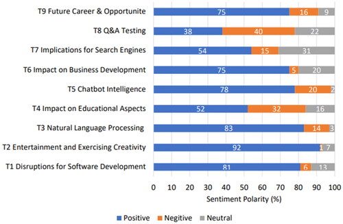 Figure 4. Results of the qualitative sentiment analysis per topic.(Source: Haque, M., Dharmadasa, I., Sworna, Z.T., Rajapakse, R.N., Ahmad, H. (2022). I think this is the most disruptive technology, Exploring Sentiments of ChatGPT Early Adopters using Twitter Data, p. 7, Cornel University, Retrieved from http://arXiv:2212.05856).