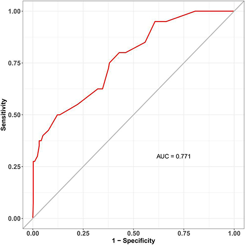 Figure 3 Analysis of ROC curve for the predictive values of preoperative AMI.