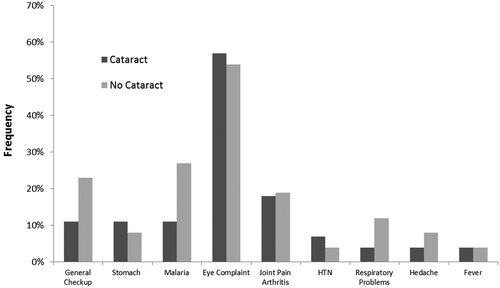 Figure 1. Major reasons for seeking care at the medical mission for subjects with and without cataracts.