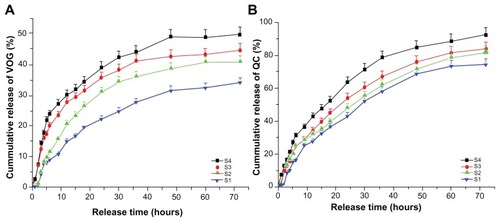 Figure 10 Release profiles of quercetin and voglibose from nanoparticle-incorporated polymer composite film. (A) Release profiles of quercetin from all films (S1, S2, S3, and S4). (B) Release profiles of voglibose from all films (S1, S2, S3, and S4).Abbreviations: VOG, voglibose; QC, quercetin.