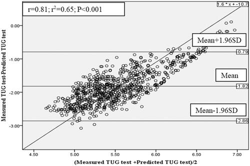 Figure 3. Bland and Altman plot, of measured and predicted mTUG determined from the reference equation of Brazilian children [Citation10]. r2: determination-coefficient; r: correlation-coefficient; p: probability. Upper confidence interval value (CI) = Mean +1.96 SD. Lower confidence interval value (CI) = Mean − 1.96 SD.