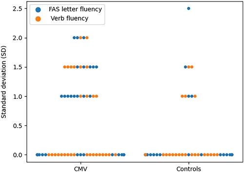 Figure 3. Individual results for SD in asymptomatic participants with cCMV (n = 30) and controls (n = 22) when compared to Swedish norms for verb and FAS letter fluency test results (controlled for sex and education level). SD ≥ 1.5 is atypical.