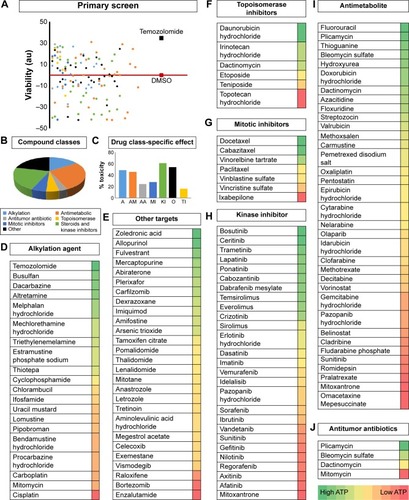 Figure 4 Cell viability screen using FDA approved oncology drugs.