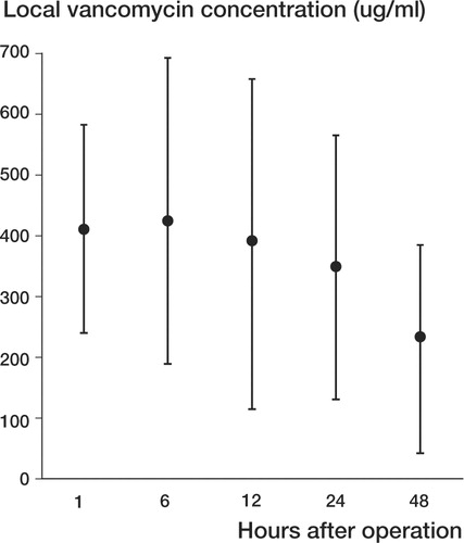 Figure 1 Average local vancomycin concentration (μg/mL) at 5 different time points. Bars represent SD.