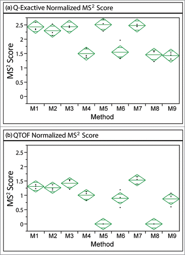 Figure 3. MS2 scores for inter-scan peptide standards at signal normalized concentrations of 10% for Q-Exactive and QTOF systems. Higher scores were associated with higher confidence in identification. Diamonds indicate the confidence interval, with the center line indicating the mean and the vertical span representing the 95% confidence interval.