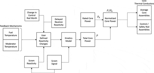 Fig. 9. Kinetics logic for MSRE GOTHIC model