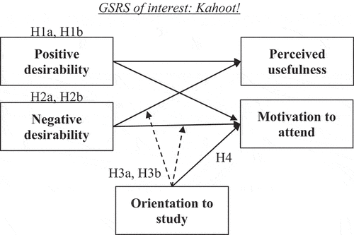 Figure 1. Research model and hypotheses.