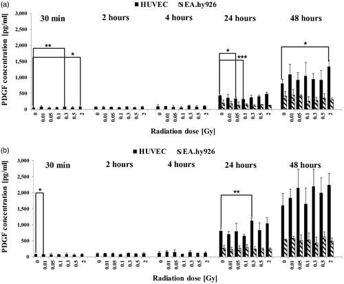 Figure 3. Released levels of platelet-derived growth factor (PDGF-BB) in supernatant without TNF-α induction (a) and with TNF-α induction (b). The cytokine concentration was determined by multiplex assay at five time points after irradiation with low doses of X-rays. Changes in cytokine concentrations are presented as mean (pg/ml)±standard deviation (SD) from three independent experiments; Asterisks illustrate significance: *p < .05, **p < .01, ***p < .001.