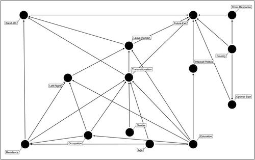 Figure 3. Directed acyclic graph – variable interaction assumptions.