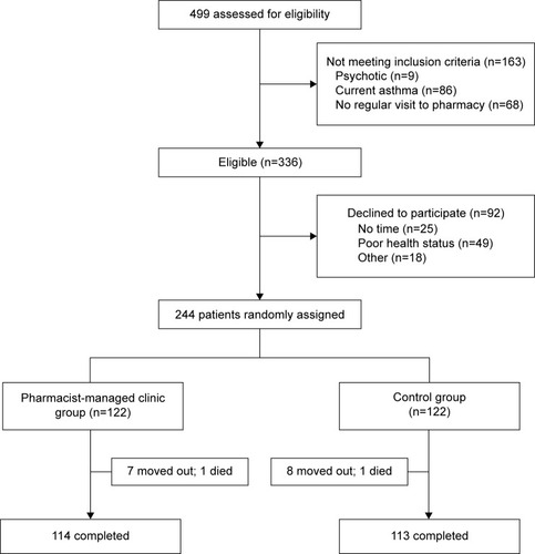 Figure 1 Flow of participants through the study.