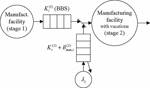 Fig. 2 Queueing model of subsystem i (product i); BBS = Blocking Before Service.