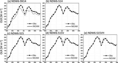 Fig. 7 Comparison of outgoing longwave radiation at the top of the atmosphere (OLR) from CERES satellite observations (solid lines with points) and NICAM simulations with various versions of NDW6 (solid lines) (after Satoh et al., Citation2018).