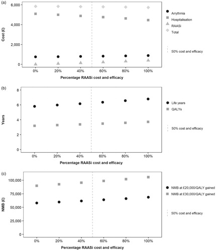 Figure 5. Impact of RAASi cost and efficacy (0–100% of base case values) on discounted per-patient costs (a), QALYs and life years (b), and NMB at conventional WTP thresholds (c). Dotted line indicates 50% cost and efficacy; sub-optimal RAASi therapy is defined as <50% of guideline recommended dose; however, this may not equate to 50% efficacy. Abbreviations. NMB, net monetary benefit; QALY, quality-adjusted life year; RAASi, renin-angiotensin-aldosterone system inhibitor; WTP, willingness-to-pay.