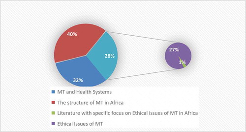Figure 2. Themes explored on MT in Africa. (Source: Authors).
