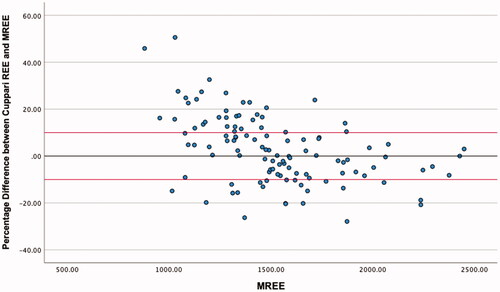 Figure 2. Modified Bland Altman Plot of the percentage difference between The Cuppari REE and mREE. The black line represents zero difference from mREE. The upper red line represents 10% difference from mREE. The lower red line represents −10% difference from mREE.