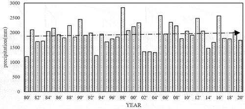 Figure 3. Annual rainfall in Taiwan from 1980 to 2020.