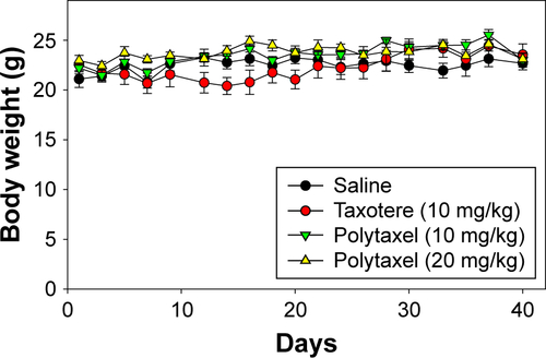Figure S4 Changes in body weight of nude mice treated with Taxotere® and Polytaxel.Note: Bars represent standard deviation (n=5).