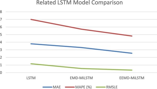Figure 16. Comparison of Related LSTM Models.