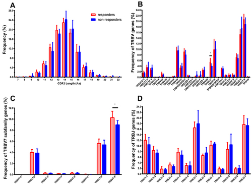Figure 3 Distribution features of CDR3 length, TRBV, and BJ gene of the T cell clonotypes in HepB vaccine responders and non-responders. (A) The profile of CDR3 length distribution. (B) Percentage frequency of TRBV sub-families merged. The number after “*” represents the number of sub-families in this TRBV family, such as TRBV7*8 means the TRBV7 family including 8 sub-families. (C) The detail of 8 sub-families of the TRBV7. (D) Thirteen BJ families. Data show mean (± SEM) frequency of each subject. Data were compared using the Mann–Whitney test, *p < 0.05. Among all TRBV families, only the TRBV27 and BV7-9 have significantly different expression between the two groups (p = 0.0338, 0.0258), and the TRBV17, BV23-1, BV26 are low expressions or even undetectable in the most individuals.
