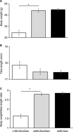 Figure 1 Effect of dietary genistein on physical characteristics.