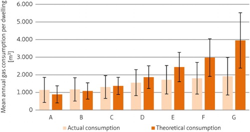 Figure 4 Actual and theoretical gas consumption in Dutch dwellings for each energy label – per m2 dwelling areaSource: Majcen et al. (Citation2013a)