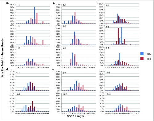 Figure 5. The T cell receptor (TCR) complementary determining region 3 (CDR3) length distribution patterns in five non-small cell lung cancer (NSCLC) patients who had been treated with cancer therapeutic vaccines. The x-axis represented the CDR3 length in nucleotide (nt) and the y-axis represented the percentage of each CDR3 length group in all the in-frame CDR3 identified reads without a stop codon (TRA groups in blue and TRB groups in red). TCR CDR3 length distribution patterns in patient #1 (a), patient #2 (b), patient #3 (c), patient #4 (d), and patient #5 (e) were presented.