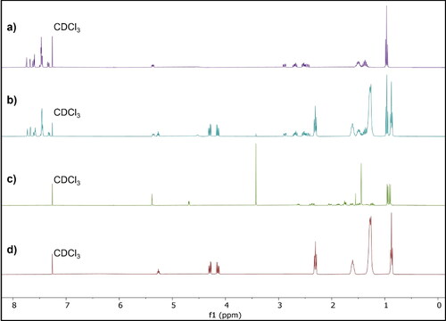 Figure 2. (a) NMR spectrum of lumefantrine on its own, (b) NMR spectrum of the precipitate that was formed from a mixture of lumefantrine and artemether, (c) NMR spectrum of artemether on its own, and (d) NMR spectrum of Miglyol® 812 N on its own.