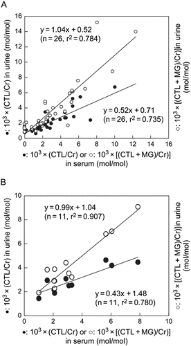 Figure 4. Correlation between serum CTL/Cr and (CTL+MG)/Cr ratios and corresponding ratios in (A) 24-h urine, and (B) spot urine samples from chronic renal failure patients with diabetes. Abbreviations: CTL = creatol, MG = methylguanidine, Cr = creatinine. Closed circles: CTL/Cr; open circles: (CTL+MG)/Cr.