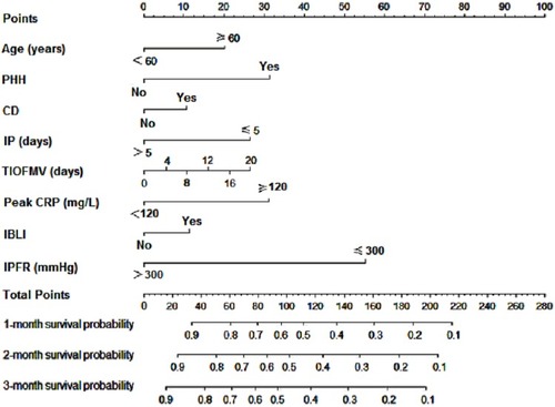 Figure 2 The nomogram for individualized predicting the 1-, 2-, and 3-month probabilities of survival from influenza A (H7N9).