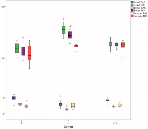 Figure 1. Tissues’ biochemical total antioxidant status (TAS) and total oxidant status (TOS) (B) results. S: Sham, L: Laparoscopy, L + C: Laparoscopy and CAPE. †: p < 0.05 compared to S and L + C groups. ∫: p < 0.001 compared to S and L + C groups. Δ: p < 0.01 compared to S and L + C groups.