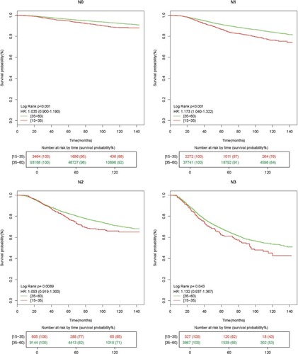 Figure 4 Subgroup analyses of OS based on lymph node status (N0, N1, N2, N3). The HR was calculated by multivariate Cox proportional hazard model adjusted for age, race, tumor size, grade, ER status, PR status, and HER2 status (Wald test).Abbreviations: OS, overall survival; ER, estrogen receptor; PR, progesterone receptor; HER2, human epidermal growth factor receptor 2.