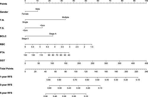 Figure 2 Nomogram for predicting time-related recurrence in elderly patients with early-stage HCC after ablation therapy.