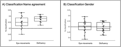 Figure 5. Classification accuracies for each participant for identifying (A) Name agreement, (B) Gender, of the items based on eye-movements or disfluency. The dashed line represents chance level. Each dot represents classification accuracy for a single participant.