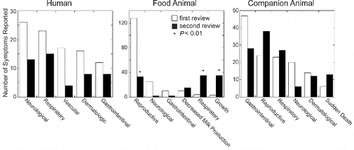 Fig. 1. Number of symptoms reported for various classes of health impacts reported in the first and second interviews for humans, food animals and companion animals. Significance was tested with a chi-square analysis.