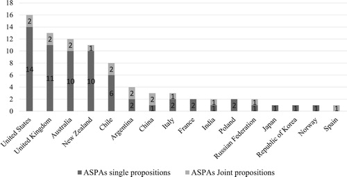 Figure 3. ASPAs by proponents in 2018. Source: Elaborated by the author (The Antarctic Treaty Secretariat Citation2018).