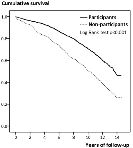 Figure 1. Kaplan-Meier curves showing cumulative survival in participating and non-participating women in the Osteoporosis Prospective Risk Assessment study with up to 14 years of follow-up. Inclusion in this study was at the age of 75. Over time, mortality was higher in non-participating women than in participating women.
