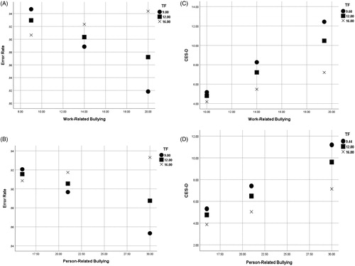 Figure 1. Simple slopes: forgiveness attenuates subtraction errors and depression under work and person-related bullying in medical residents. Note. Simples slopes of error rates for subtraction task at -1SD below mean (^), at mean (□), and at + 1SD above mean (×) of forgiveness scores for work (Panel A) and person-related bullying (Panel B). Simples slopes of depressions scores (CES-D) at -1SD below mean, at mean, and at + 1SD above mean for forgiveness scores for work (Panel C) and person-related bullying (Panel D). TF: tendency to forgive.