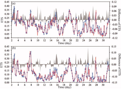 Fig. 14. Time series of the 3-h ETS for the E3CH (red) and E4CH (blue) experiments at the (a) 1-, (b) 5-mm thresholds during 2–31 July, 2016. The grey shading represents ETS differences between the two experiments (E4CH-E3CH) on every 3-h.