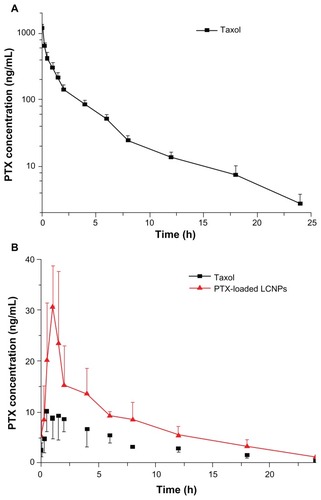 Figure 11 Plasma paclitaxel concentration-time profiles after (A) intravenous administration and (B) oral administration of Taxol® and paclitaxel-loaded liquid crystalline nanoparticles to Sprague-Dawley rats at a paclitaxel dose of 5 mg/kg (n = 5).Abbreviations: LCNPs, liquid crystalline nanoparticles; PTX, paclitaxel.