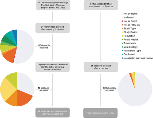 Figure 1. PRISMA flow chart of articles and conference abstracts identified for inclusion in the review.