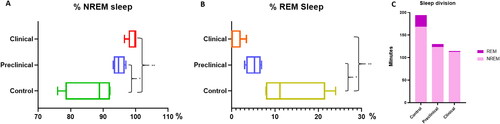 Figure 4. Alterations in NREM and REM sleep. (A) Percentage of NREM sleep. The graph shows the total percentage of NREM sleep within the total sleep of the different groups of animals over the course of a night. The Central line is the median and the whiskers are the maximum and minimum values. (B) Percentage of REM sleep. The graph shows the total percentage of REM sleep within the total sleep of the different groups of animals over the course of a night. The Central line is the median and the whiskers are the maximum and minimum values. Evaluation of differences between groups was performed using the one-way ANOVA test followed by the Bonferroni post hoc test (*p < 0.05 and **p < 0.01). (C) Sleep division. The graph shows the division of sleep in minutes.