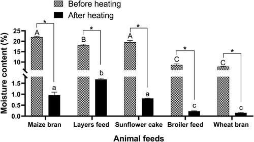 Figure 6. Moisture content in all animal feed materials before and after heat treatment. Different upper and lower case letters above bars show significant differences in moisture content (p < 0.05) before heating and after heat treatment, respectively. The asterisk (*) above a line indicates significant differences in moisture content before and after heating (p < 0.05). Values are means ± SEM (n = 3).
