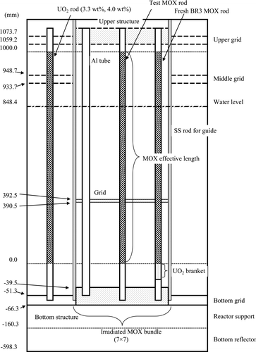 Figure 5. Core axial height configuration of the irradiated GUN MOX core [Citation5].