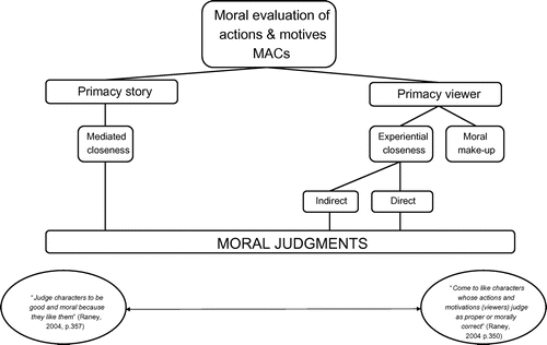 Figure 1. Theoretical routes of coming to moral judgments on actions and motivations of MACs.