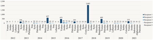 Figure 5. UAE’s top five humanitarian aid recipients, 2012–2021 (USD million). Source: OCHA FTS (Citationn.d.).