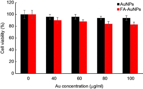 Figure 5. The viability of KB cells after 12-h incubation with AuNPs and FA-AuNPs at different concentrations.