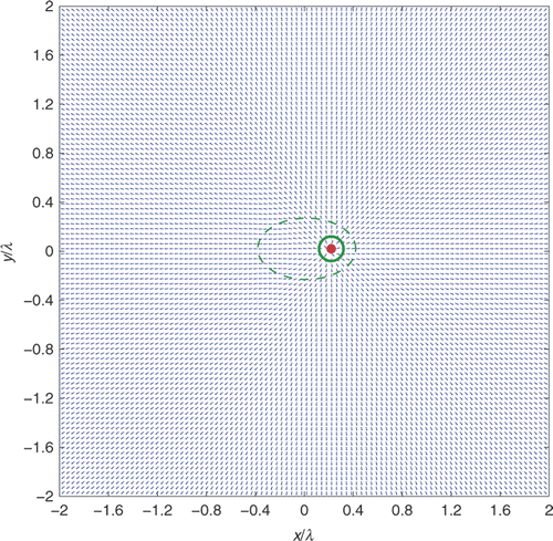 Figure 7. Behaviour of the vector field (for near-field measurements) when the sampling point z (red bullet) is taken inside the scatterer.
