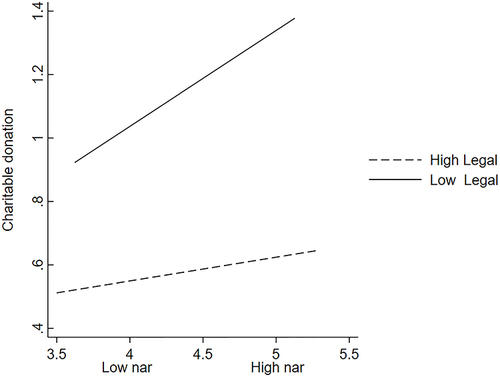 Figure 2 The Moderating effect of the legal environment on the relationship between CEO narcissism and charitable donations.