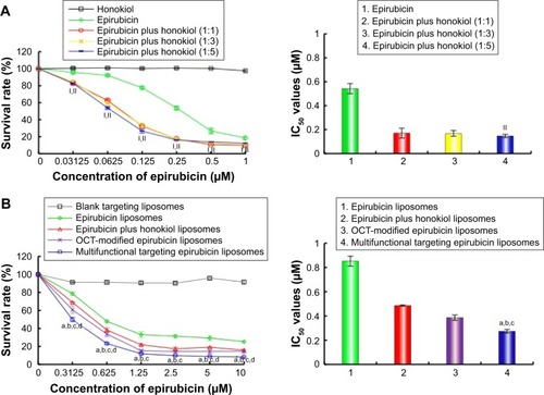 Figure 3 Inhibitory effects on LLT cells after treatments with the varying formulations.Notes: (A) Inhibitory effects of free drugs, (B) inhibitory effects of liposomal formulations. p<0.05; I, vs free honokiol; II, vs free epirubicin; a, vs blank targeting liposomes; b, vs epirubicin liposomes; c, vs epirubicin plus honokiol liposomes; d, vs OCT-modified epirubicin liposomes. Data are presented as mean ± SD (n=6).Abbreviations: LLT, Lewis lung tumor; OCT, octreotide.